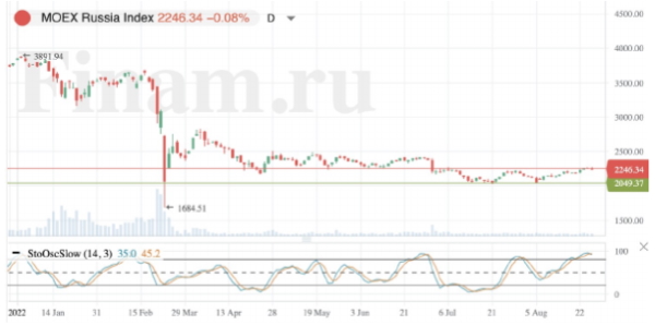 Российский рынок дрейфует